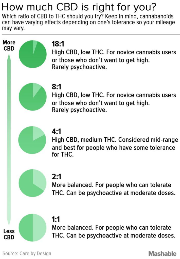 Ratios CDB/THC