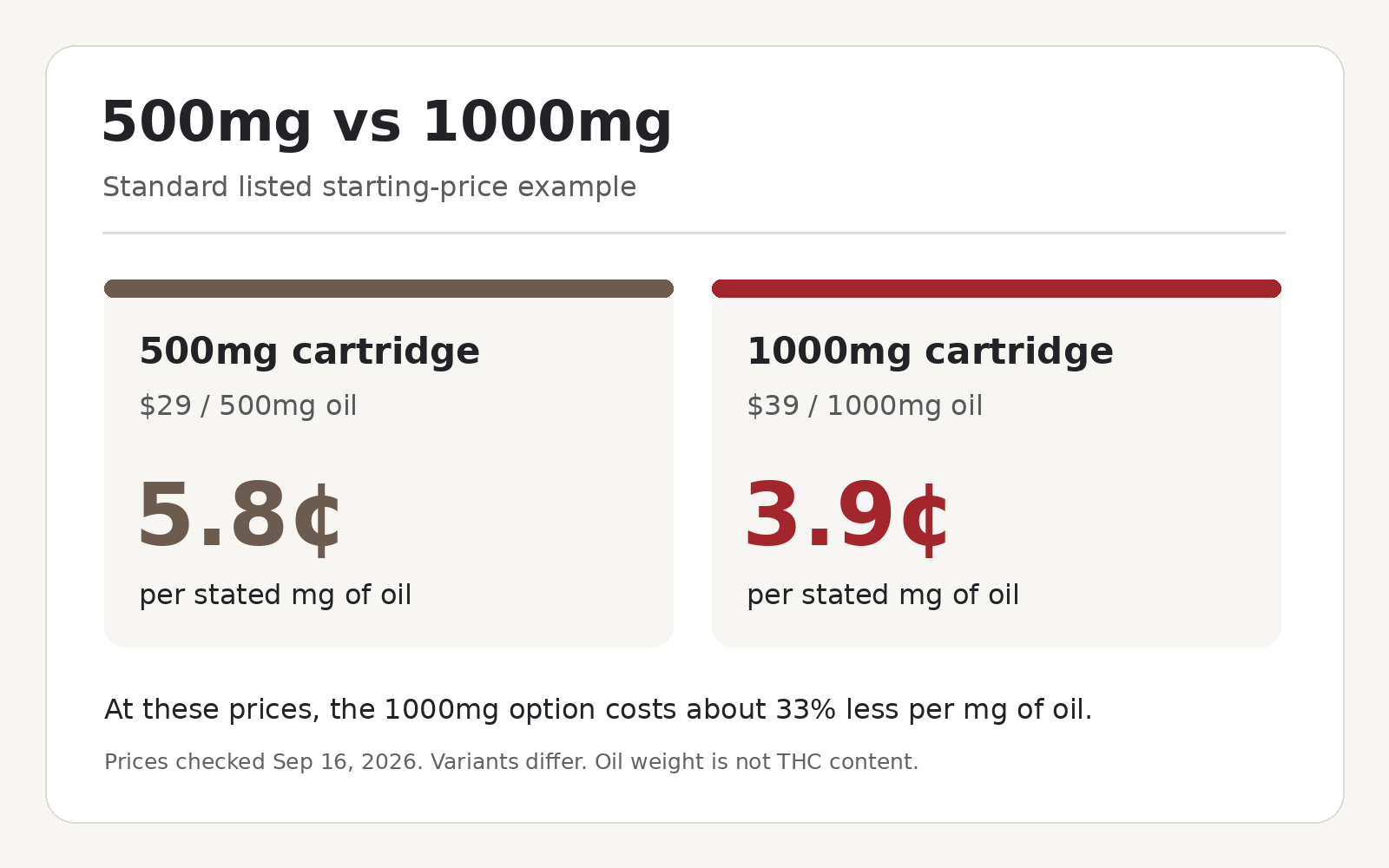 Comparison of standard listed 500mg and 1000mg LiT cartridge prices per stated milligram of oil